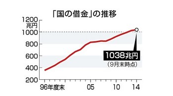 日本の借金グラフ